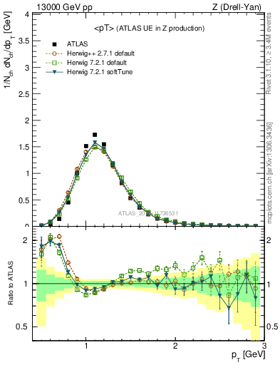 Plot of avgpt in 13000 GeV pp collisions