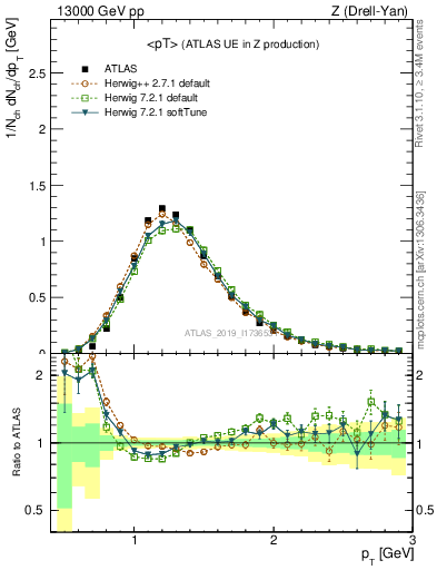 Plot of avgpt in 13000 GeV pp collisions