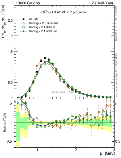 Plot of avgpt in 13000 GeV pp collisions