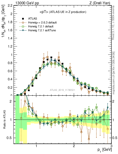 Plot of avgpt in 13000 GeV pp collisions