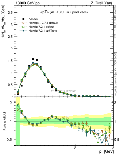 Plot of avgpt in 13000 GeV pp collisions