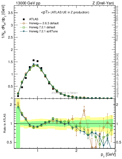 Plot of avgpt in 13000 GeV pp collisions