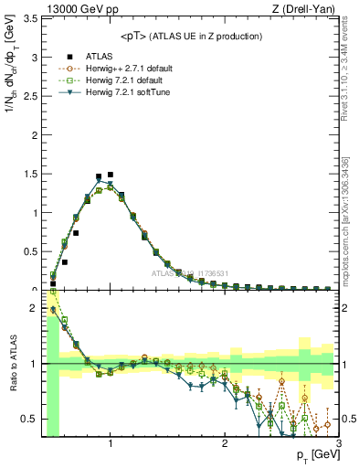 Plot of avgpt in 13000 GeV pp collisions