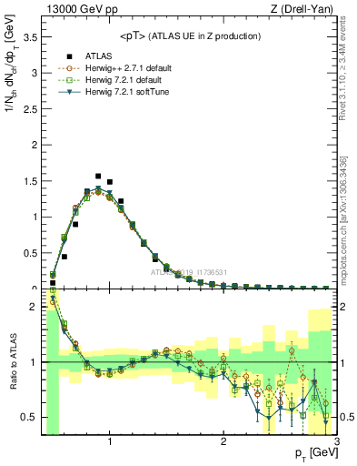 Plot of avgpt in 13000 GeV pp collisions