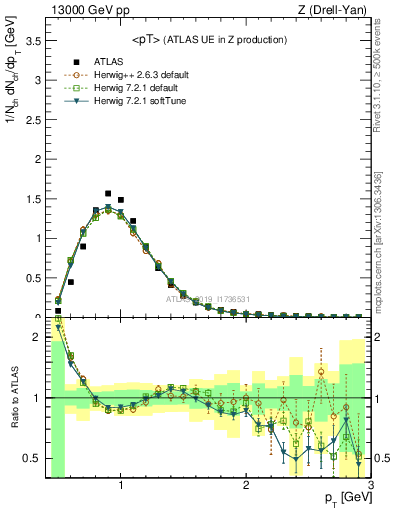 Plot of avgpt in 13000 GeV pp collisions