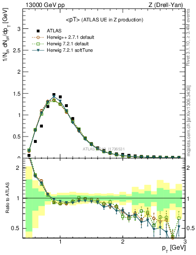 Plot of avgpt in 13000 GeV pp collisions