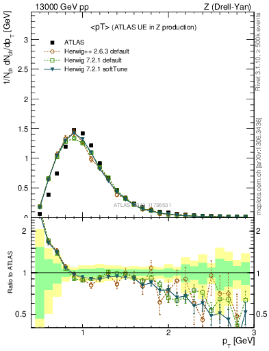 Plot of avgpt in 13000 GeV pp collisions