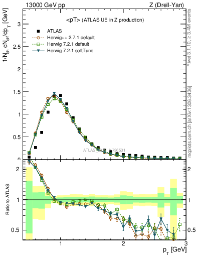 Plot of avgpt in 13000 GeV pp collisions