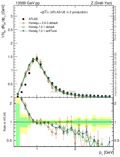 Plot of avgpt in 13000 GeV pp collisions