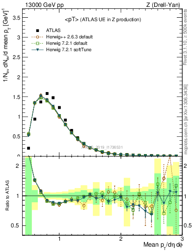 Plot of avgpt in 13000 GeV pp collisions