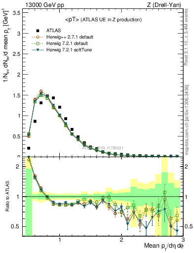 Plot of avgpt in 13000 GeV pp collisions