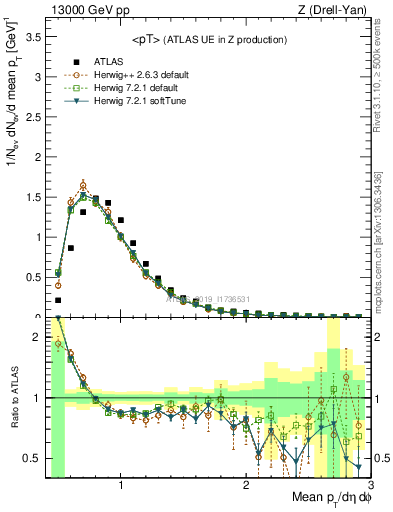 Plot of avgpt in 13000 GeV pp collisions