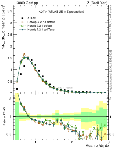 Plot of avgpt in 13000 GeV pp collisions