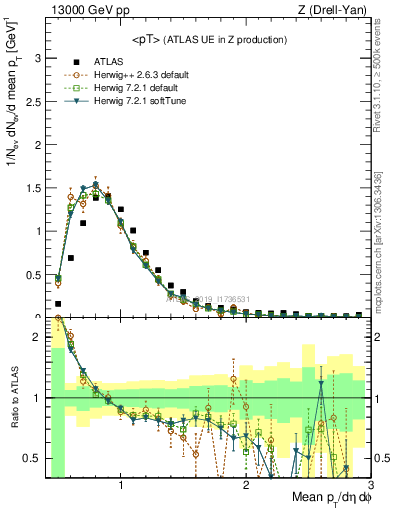 Plot of avgpt in 13000 GeV pp collisions