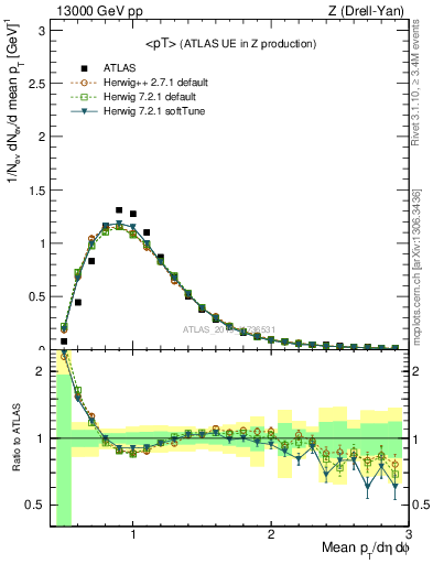 Plot of avgpt in 13000 GeV pp collisions