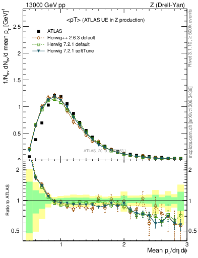 Plot of avgpt in 13000 GeV pp collisions