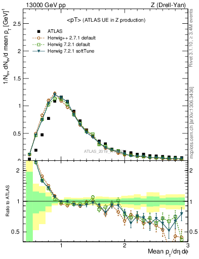 Plot of avgpt in 13000 GeV pp collisions