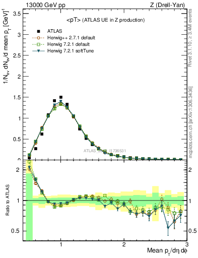 Plot of avgpt in 13000 GeV pp collisions