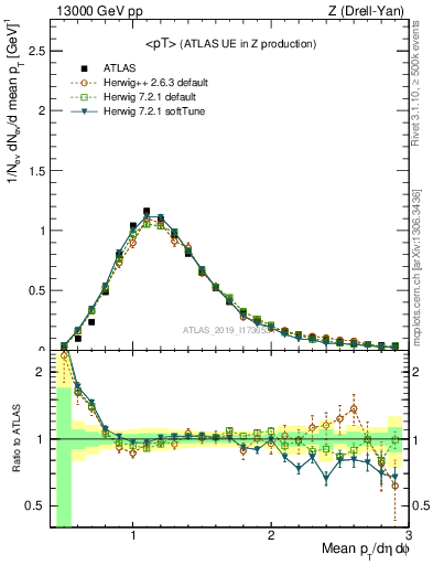 Plot of avgpt in 13000 GeV pp collisions