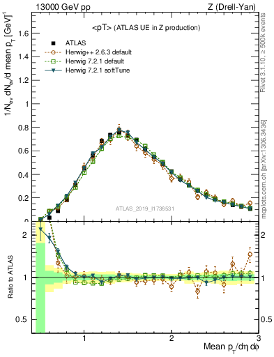 Plot of avgpt in 13000 GeV pp collisions