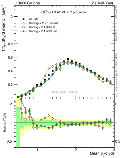 Plot of avgpt in 13000 GeV pp collisions