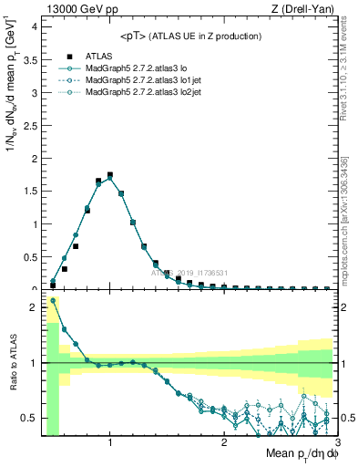 Plot of avgpt in 13000 GeV pp collisions