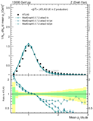 Plot of avgpt in 13000 GeV pp collisions