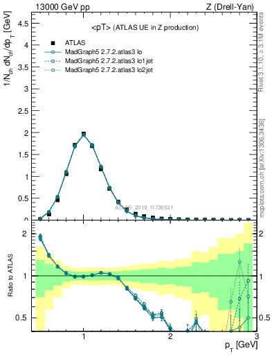 Plot of avgpt in 13000 GeV pp collisions