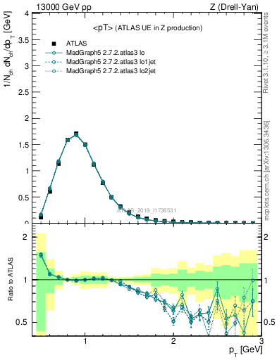 Plot of avgpt in 13000 GeV pp collisions