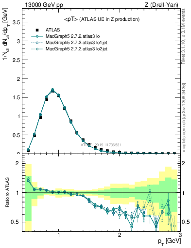 Plot of avgpt in 13000 GeV pp collisions