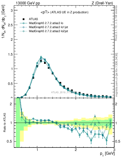 Plot of avgpt in 13000 GeV pp collisions