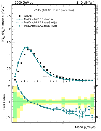 Plot of avgpt in 13000 GeV pp collisions