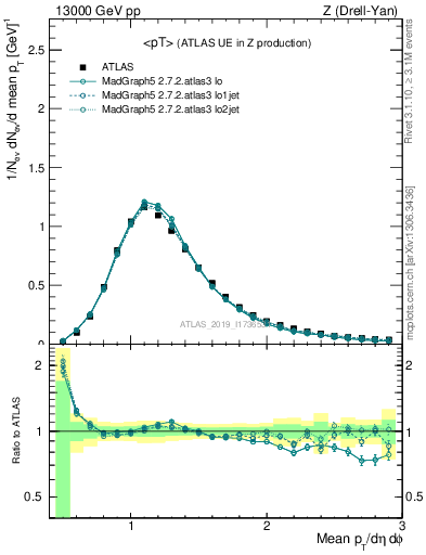 Plot of avgpt in 13000 GeV pp collisions