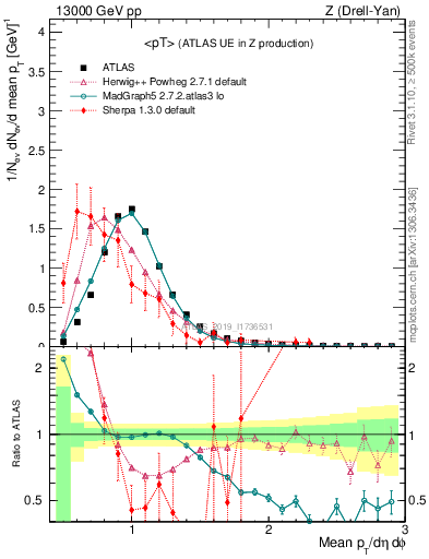 Plot of avgpt in 13000 GeV pp collisions