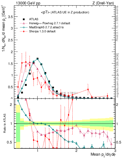 Plot of avgpt in 13000 GeV pp collisions