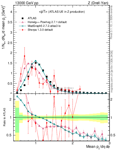 Plot of avgpt in 13000 GeV pp collisions