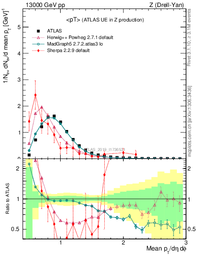 Plot of avgpt in 13000 GeV pp collisions