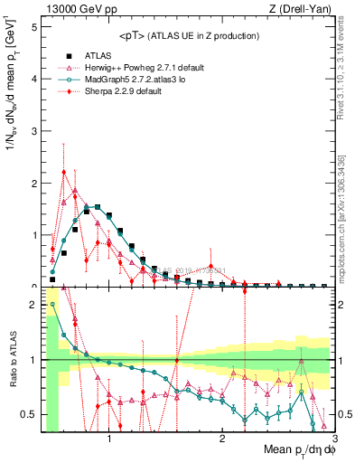 Plot of avgpt in 13000 GeV pp collisions