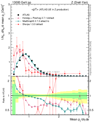 Plot of avgpt in 13000 GeV pp collisions