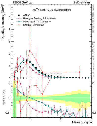 Plot of avgpt in 13000 GeV pp collisions