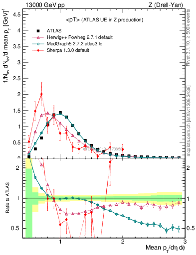 Plot of avgpt in 13000 GeV pp collisions