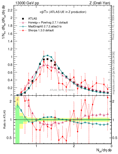 Plot of avgpt in 13000 GeV pp collisions