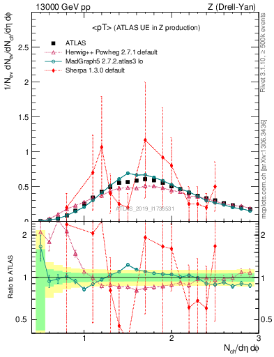 Plot of avgpt in 13000 GeV pp collisions