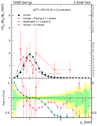 Plot of avgpt in 13000 GeV pp collisions