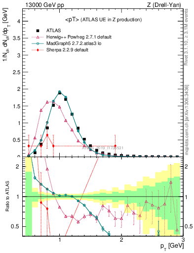 Plot of avgpt in 13000 GeV pp collisions