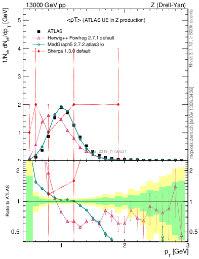 Plot of avgpt in 13000 GeV pp collisions