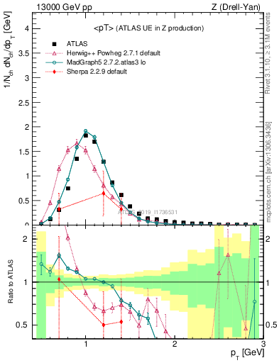 Plot of avgpt in 13000 GeV pp collisions