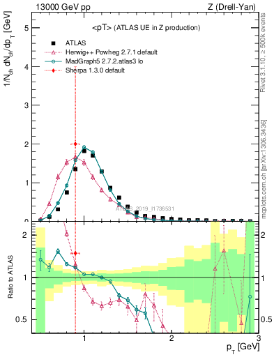 Plot of avgpt in 13000 GeV pp collisions