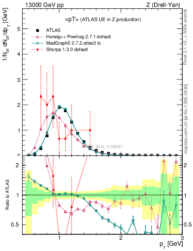 Plot of avgpt in 13000 GeV pp collisions