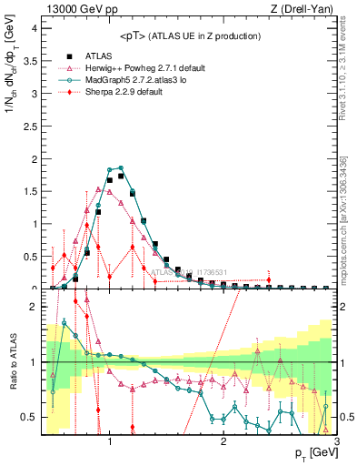 Plot of avgpt in 13000 GeV pp collisions